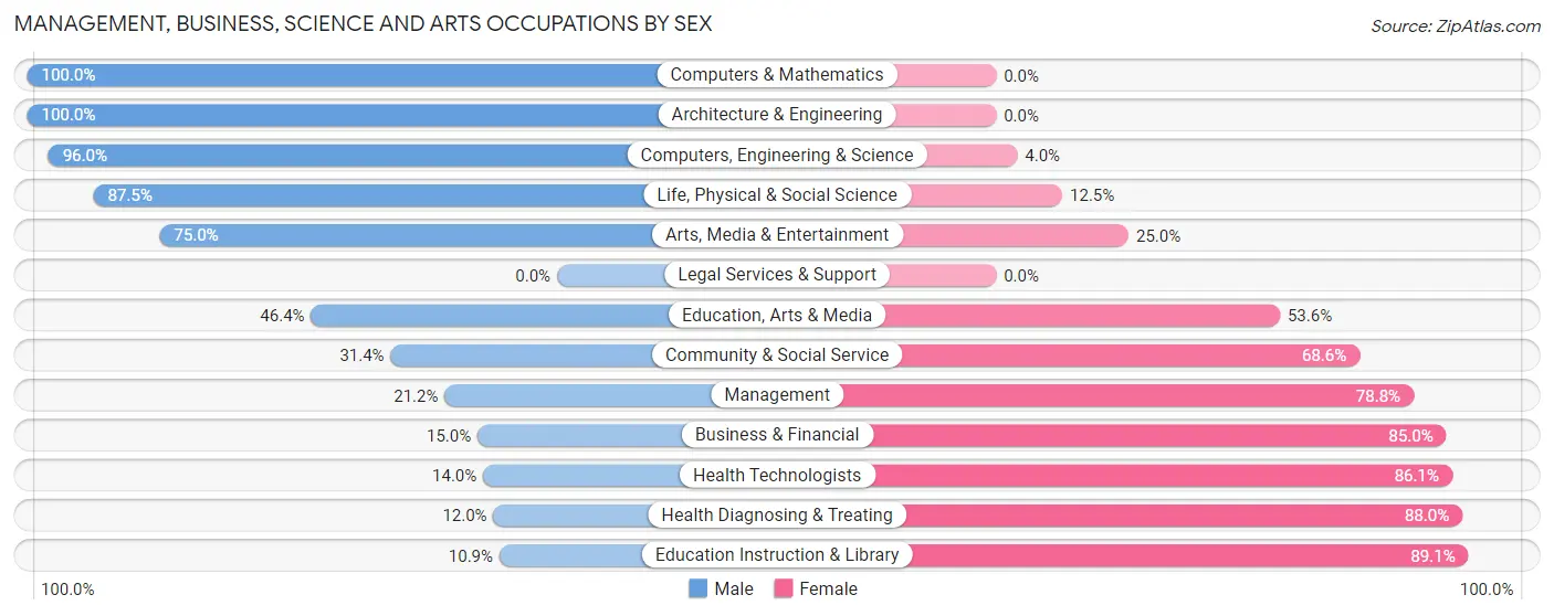 Management, Business, Science and Arts Occupations by Sex in Cambridge Springs borough