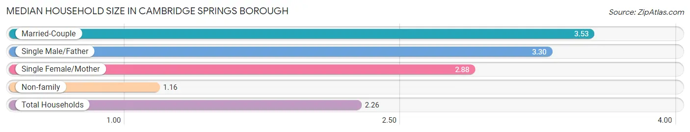 Median Household Size in Cambridge Springs borough