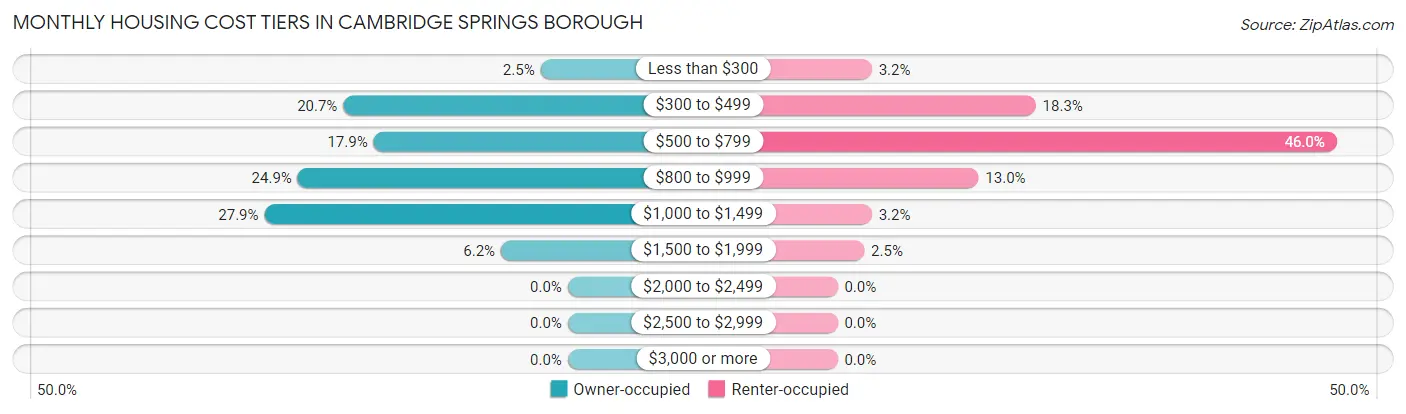 Monthly Housing Cost Tiers in Cambridge Springs borough
