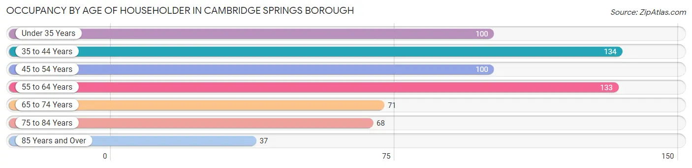 Occupancy by Age of Householder in Cambridge Springs borough