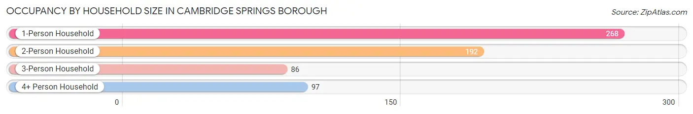 Occupancy by Household Size in Cambridge Springs borough