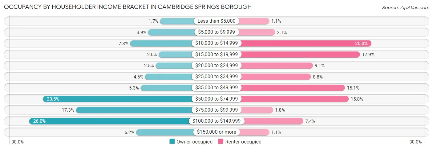 Occupancy by Householder Income Bracket in Cambridge Springs borough