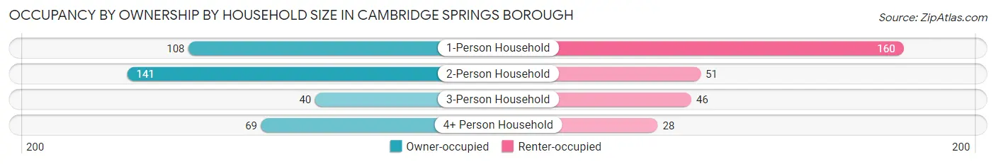 Occupancy by Ownership by Household Size in Cambridge Springs borough