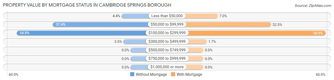 Property Value by Mortgage Status in Cambridge Springs borough