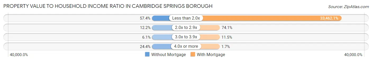 Property Value to Household Income Ratio in Cambridge Springs borough