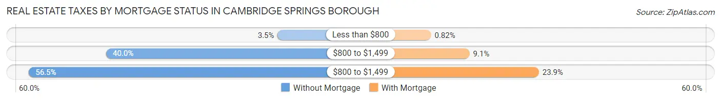 Real Estate Taxes by Mortgage Status in Cambridge Springs borough