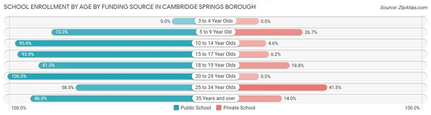School Enrollment by Age by Funding Source in Cambridge Springs borough