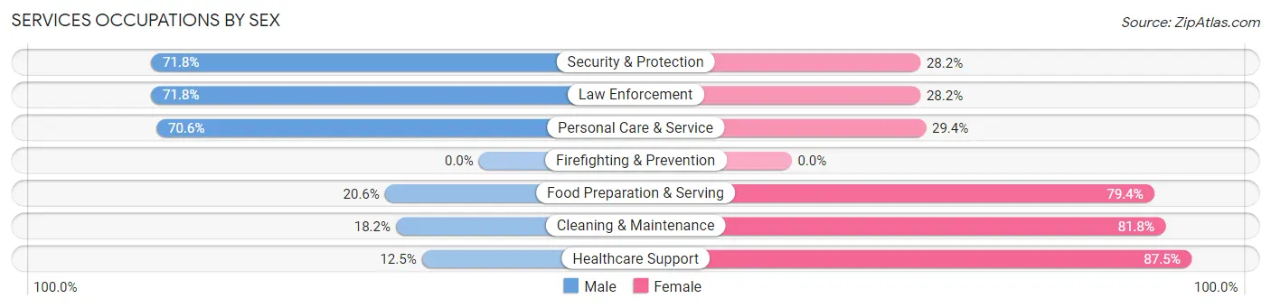 Services Occupations by Sex in Cambridge Springs borough