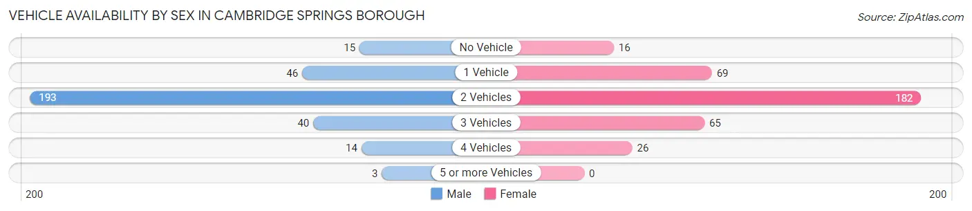 Vehicle Availability by Sex in Cambridge Springs borough
