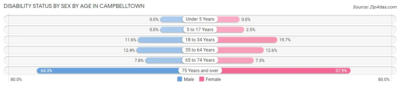 Disability Status by Sex by Age in Campbelltown