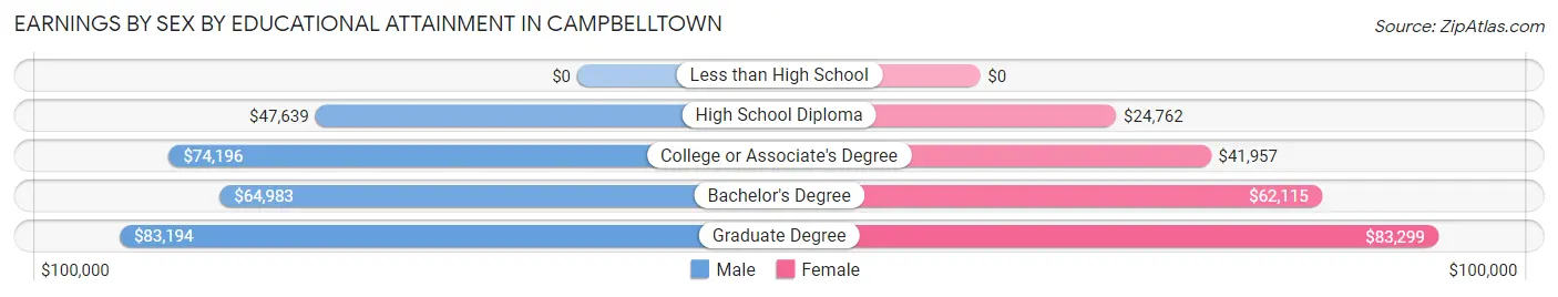 Earnings by Sex by Educational Attainment in Campbelltown
