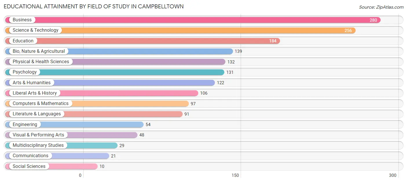 Educational Attainment by Field of Study in Campbelltown