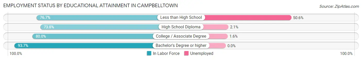 Employment Status by Educational Attainment in Campbelltown
