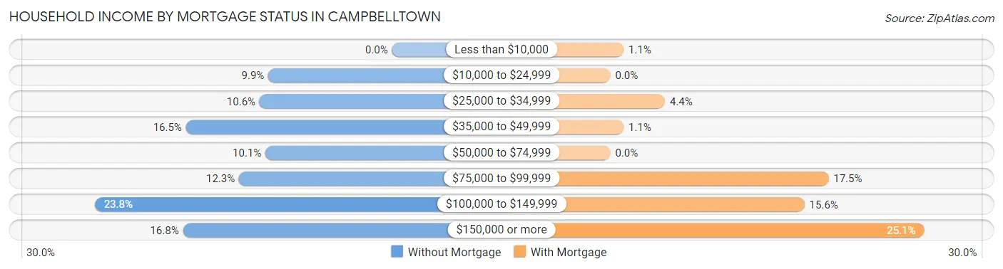 Household Income by Mortgage Status in Campbelltown