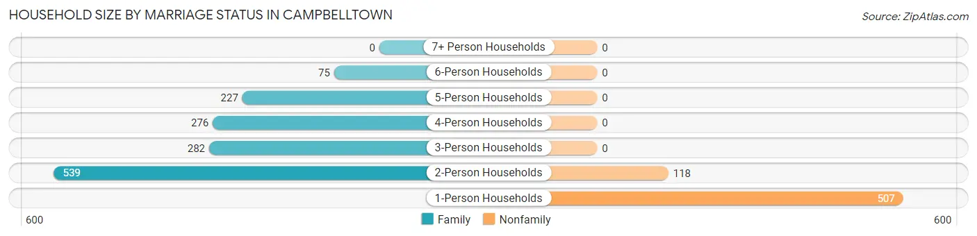 Household Size by Marriage Status in Campbelltown