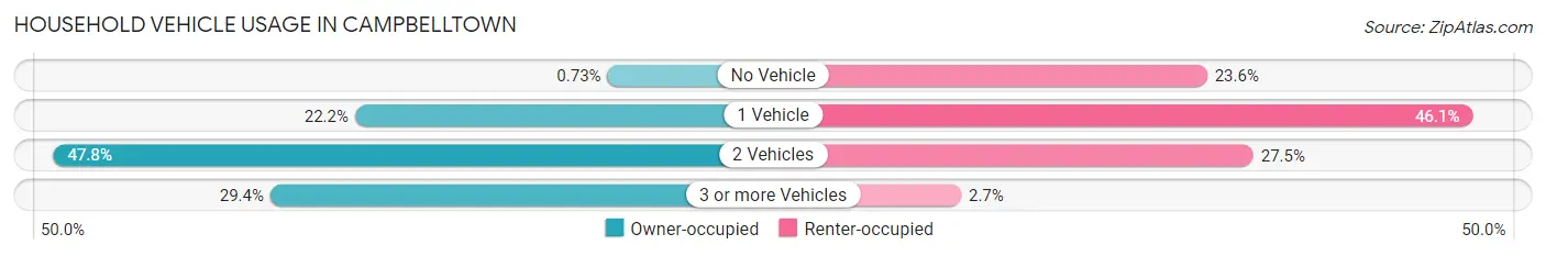 Household Vehicle Usage in Campbelltown