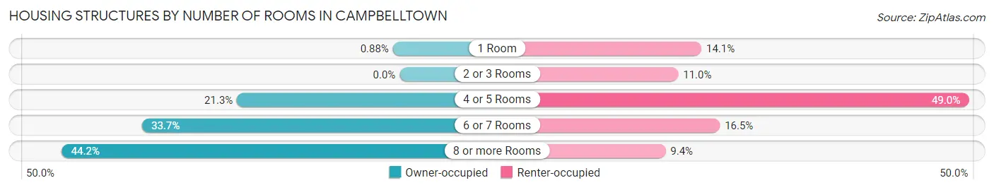 Housing Structures by Number of Rooms in Campbelltown