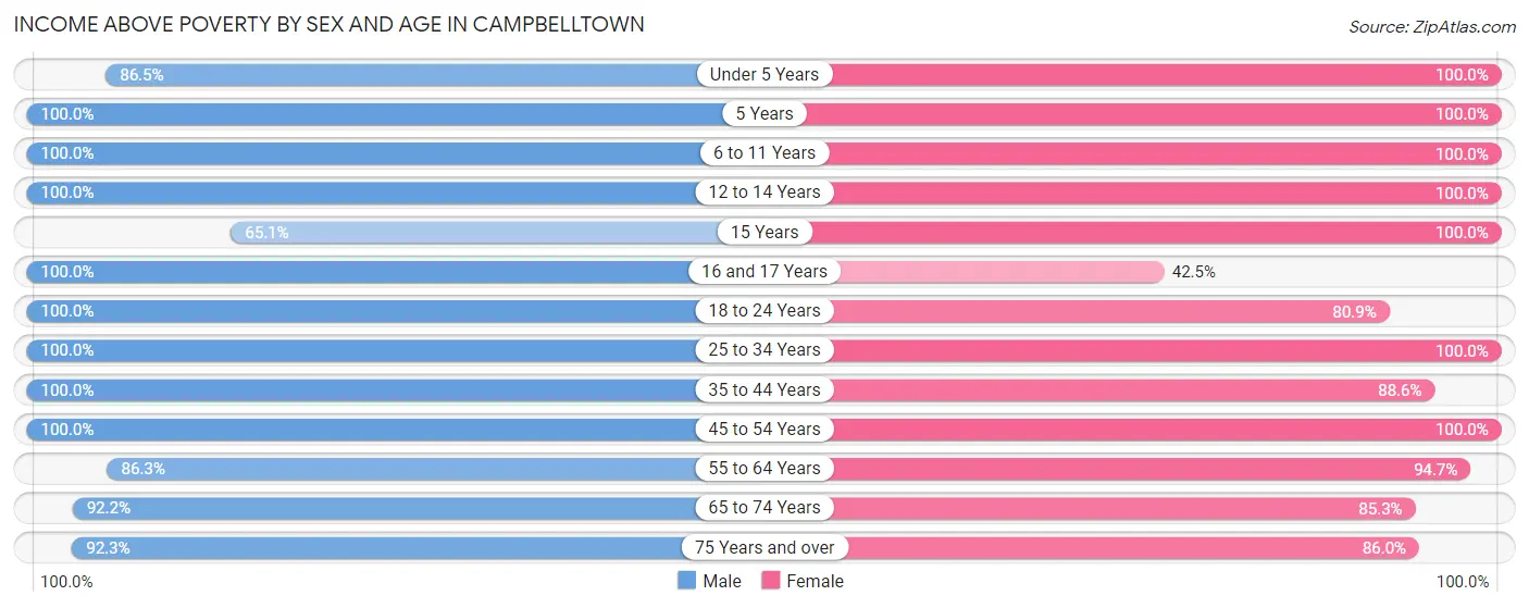 Income Above Poverty by Sex and Age in Campbelltown