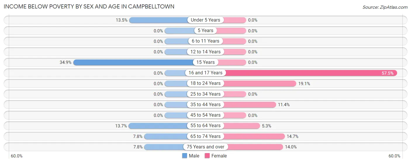Income Below Poverty by Sex and Age in Campbelltown