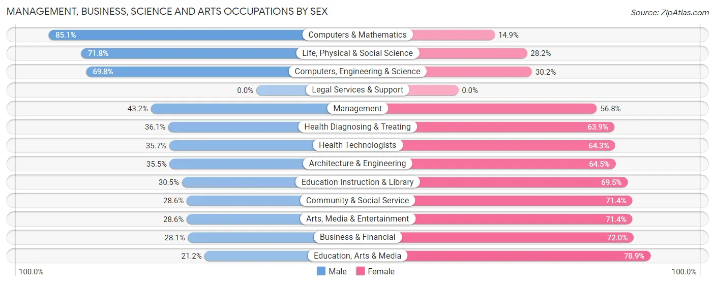 Management, Business, Science and Arts Occupations by Sex in Campbelltown