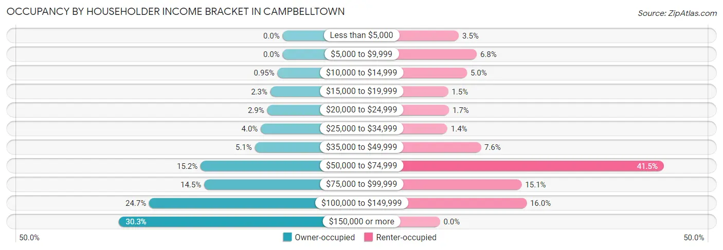 Occupancy by Householder Income Bracket in Campbelltown