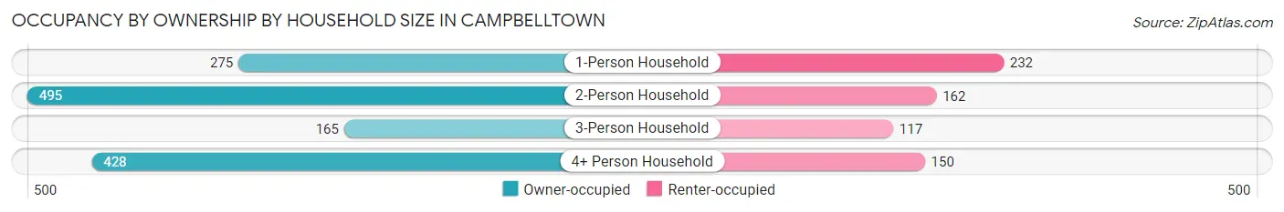 Occupancy by Ownership by Household Size in Campbelltown