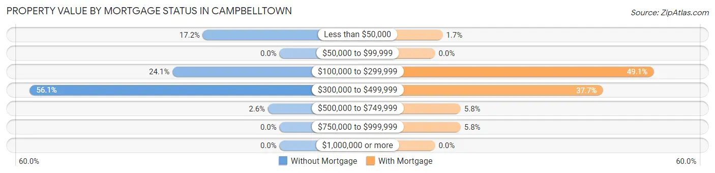 Property Value by Mortgage Status in Campbelltown