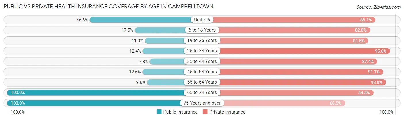 Public vs Private Health Insurance Coverage by Age in Campbelltown