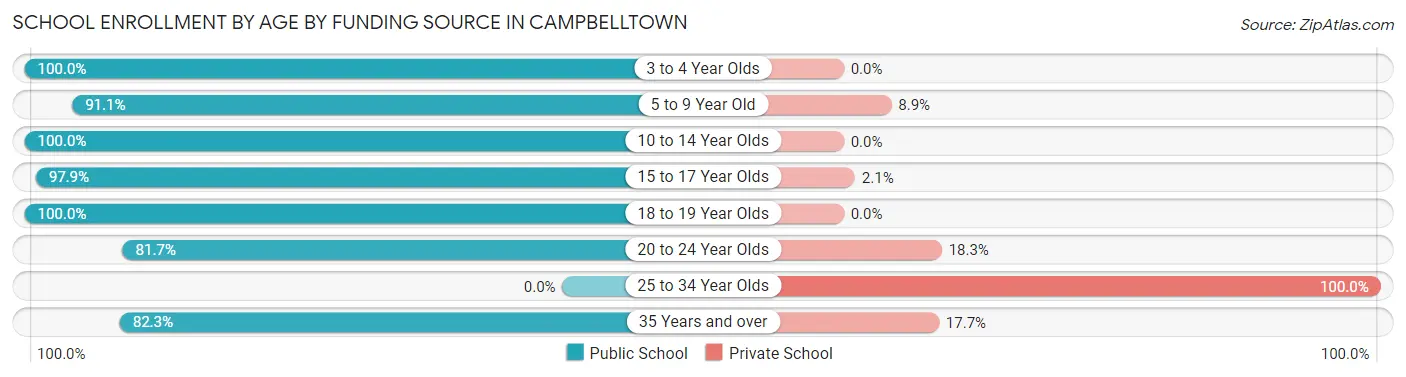 School Enrollment by Age by Funding Source in Campbelltown