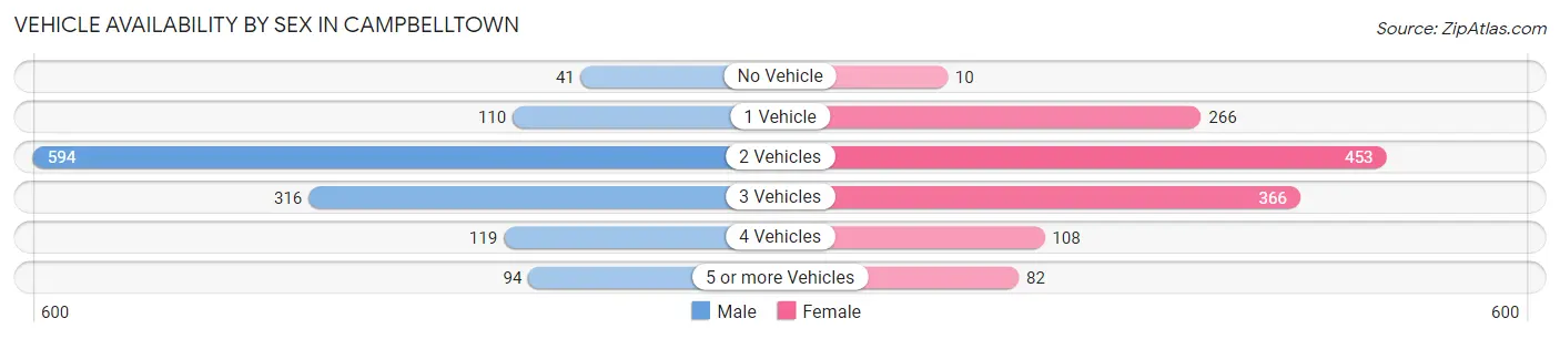 Vehicle Availability by Sex in Campbelltown