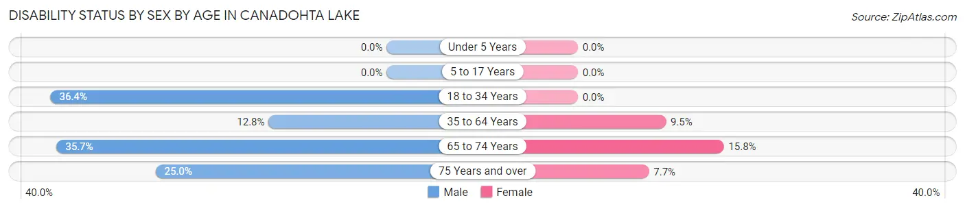 Disability Status by Sex by Age in Canadohta Lake