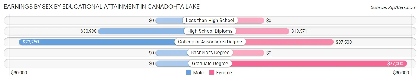 Earnings by Sex by Educational Attainment in Canadohta Lake