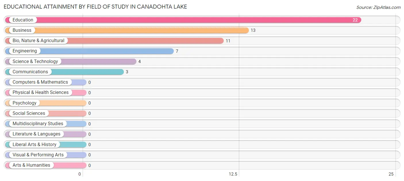 Educational Attainment by Field of Study in Canadohta Lake