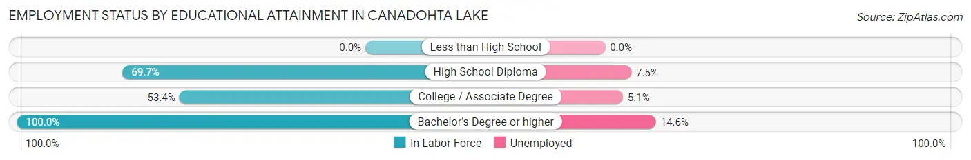 Employment Status by Educational Attainment in Canadohta Lake