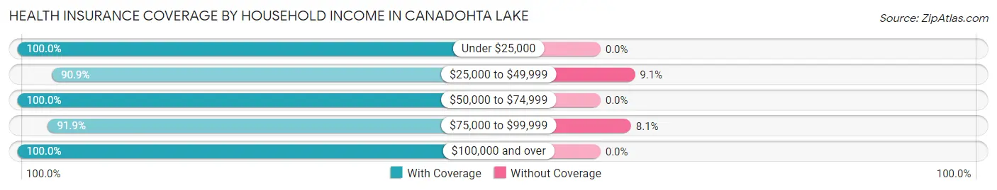 Health Insurance Coverage by Household Income in Canadohta Lake
