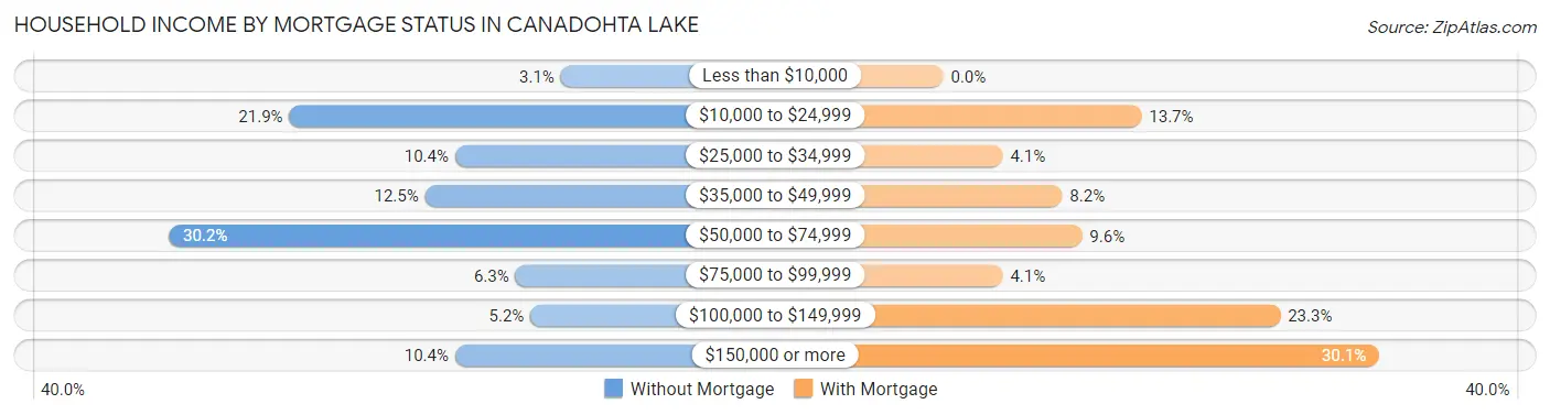 Household Income by Mortgage Status in Canadohta Lake