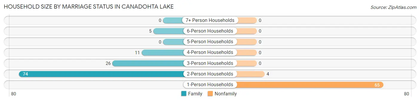 Household Size by Marriage Status in Canadohta Lake