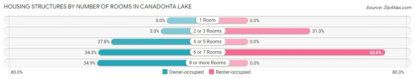 Housing Structures by Number of Rooms in Canadohta Lake