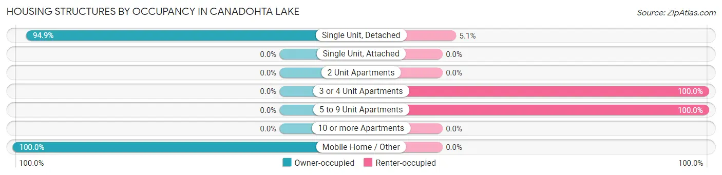 Housing Structures by Occupancy in Canadohta Lake