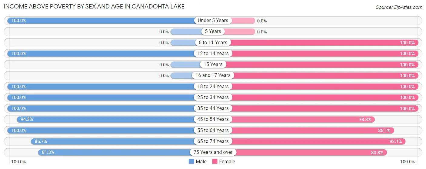 Income Above Poverty by Sex and Age in Canadohta Lake