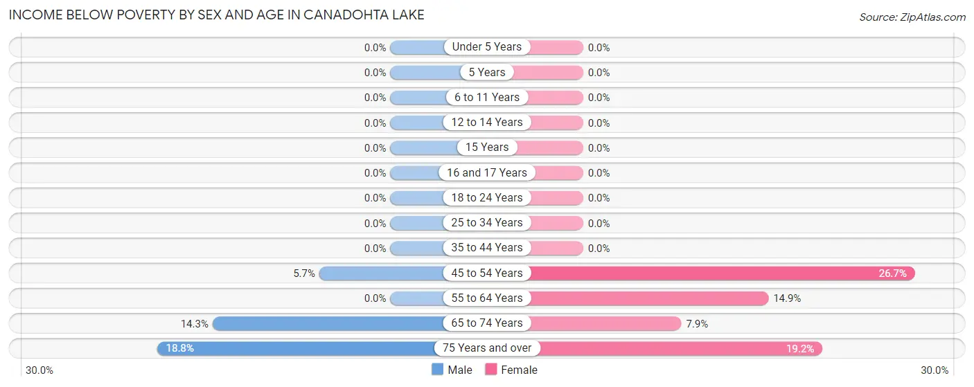 Income Below Poverty by Sex and Age in Canadohta Lake