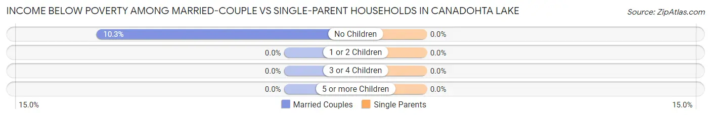 Income Below Poverty Among Married-Couple vs Single-Parent Households in Canadohta Lake