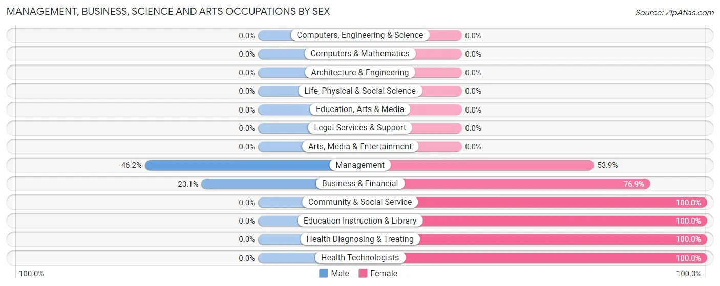 Management, Business, Science and Arts Occupations by Sex in Canadohta Lake