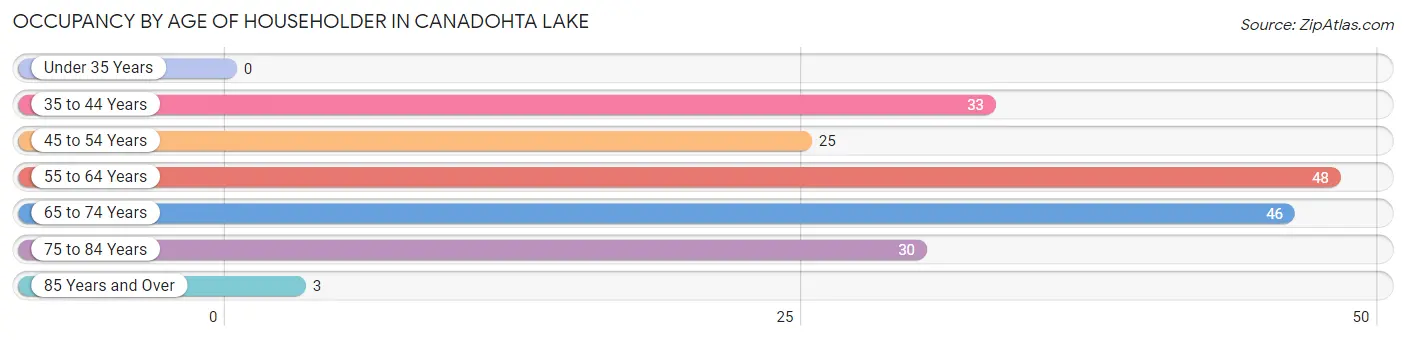 Occupancy by Age of Householder in Canadohta Lake