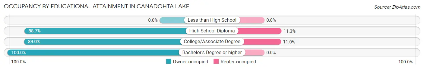 Occupancy by Educational Attainment in Canadohta Lake