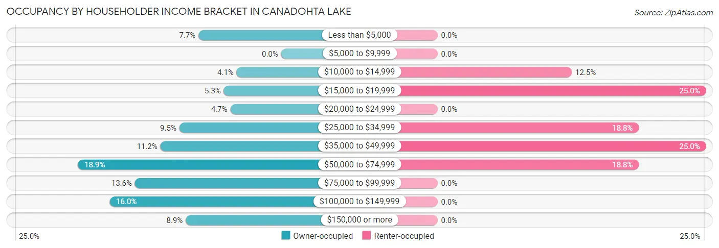 Occupancy by Householder Income Bracket in Canadohta Lake