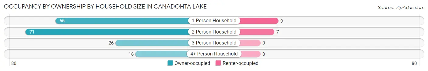 Occupancy by Ownership by Household Size in Canadohta Lake