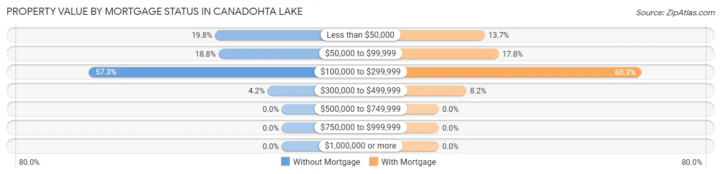 Property Value by Mortgage Status in Canadohta Lake