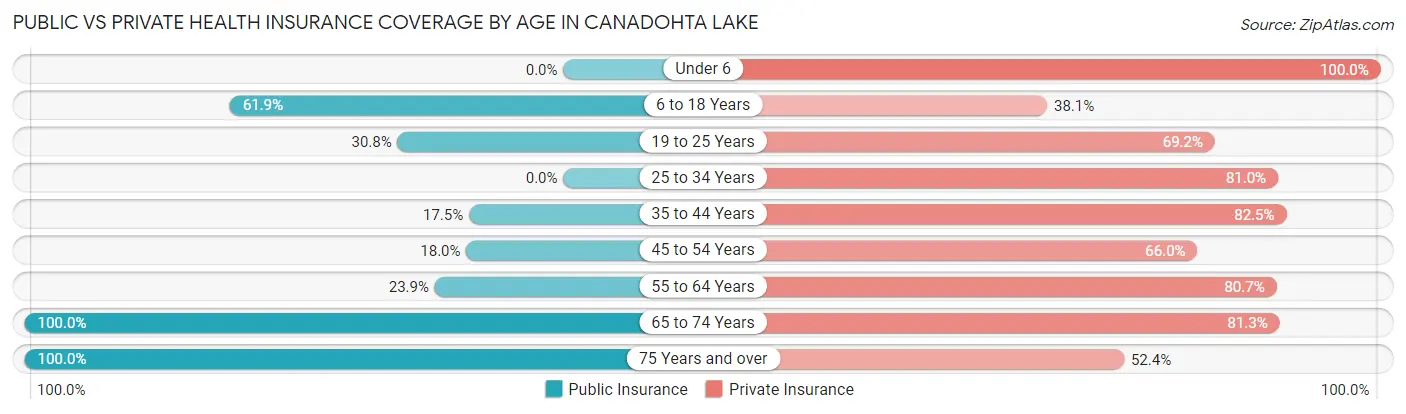 Public vs Private Health Insurance Coverage by Age in Canadohta Lake