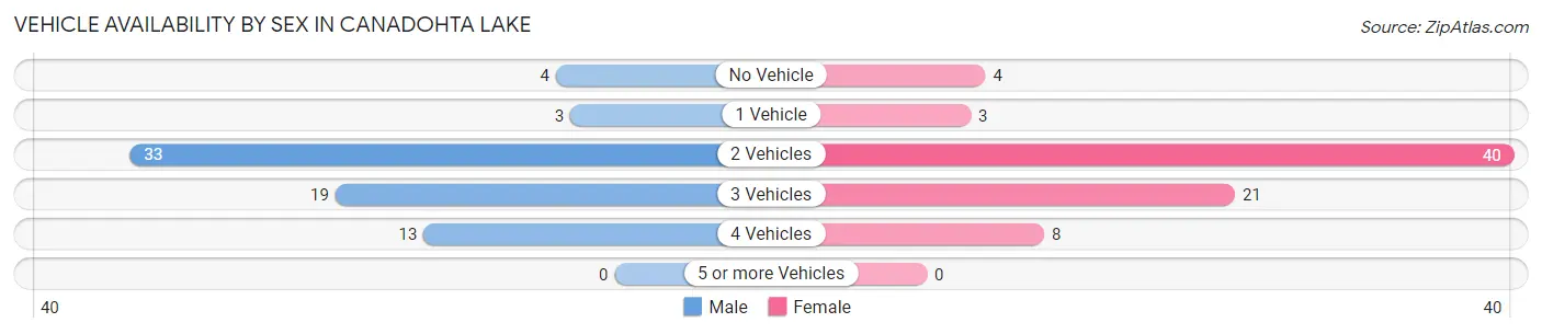 Vehicle Availability by Sex in Canadohta Lake